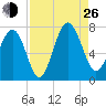 Vernon View tide chart for Monday, August 26, 2024