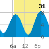 Vernon View tide chart for Saturday, August 31, 2024