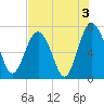 Vernon View tide chart for Saturday, August 3, 2024