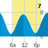 Vernon View tide chart for Wednesday, August 7, 2024