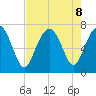 Vernon View tide chart for Thursday, August 8, 2024