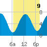 Vernon View tide chart for Friday, August 9, 2024