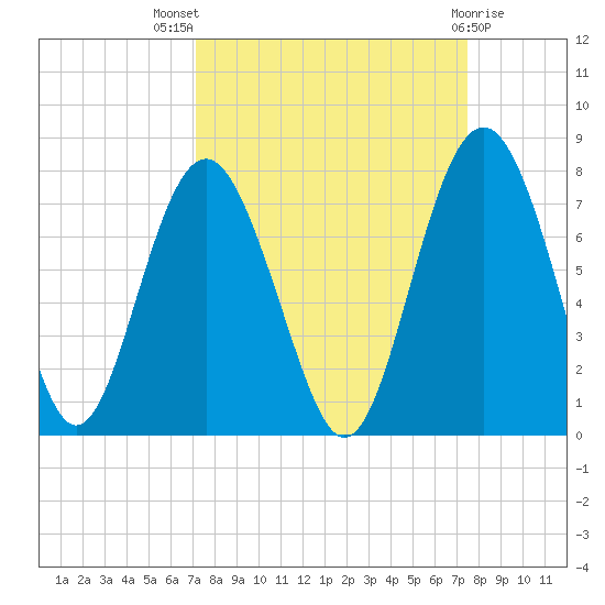 Vernon View tide chart for Monday, September 16, 2024