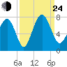 Vernon View tide chart for Tuesday, September 24, 2024