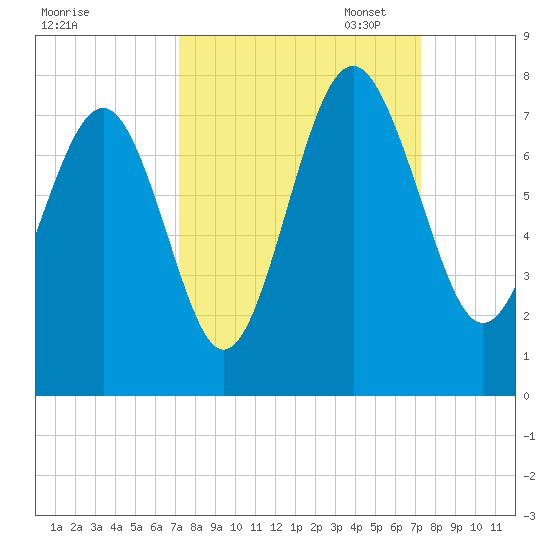 Vernon View tide chart for Wednesday, September 25, 2024