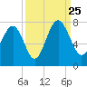Vernon View tide chart for Wednesday, September 25, 2024