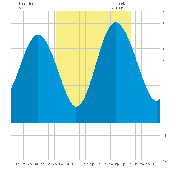 Vernon View tide chart for Thursday, September 26, 2024