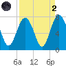 Vernon View tide chart for Monday, September 2, 2024