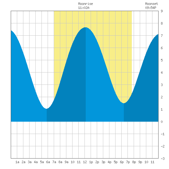 Vernon View tide chart for Saturday, September 7, 2024