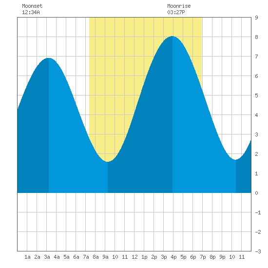 Vernon View tide chart for Friday, October 11, 2024