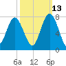 Vernon View tide chart for Sunday, October 13, 2024