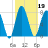 Vernon View tide chart for Saturday, October 19, 2024