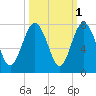 Vernon View tide chart for Tuesday, October 1, 2024