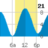 Vernon View tide chart for Monday, October 21, 2024