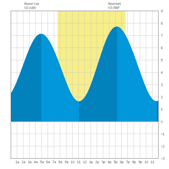 Vernon View tide chart for Saturday, October 26, 2024
