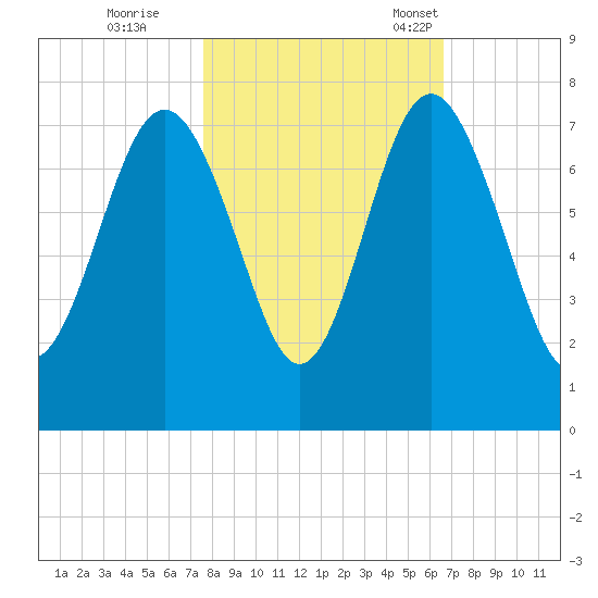 Vernon View tide chart for Sunday, October 27, 2024