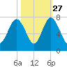 Vernon View tide chart for Sunday, October 27, 2024