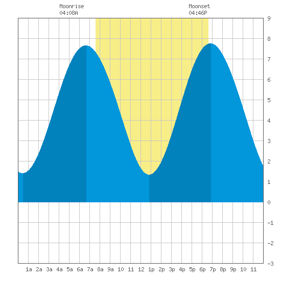 Vernon View tide chart for Monday, October 28, 2024