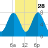 Vernon View tide chart for Monday, October 28, 2024