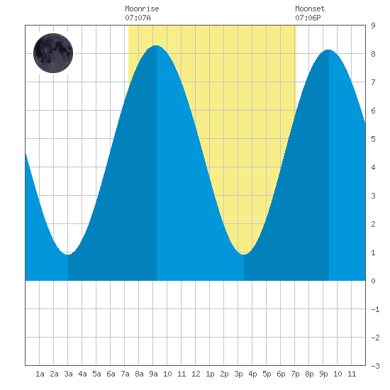 Vernon View tide chart for Wednesday, October 2, 2024