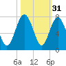 Vernon View tide chart for Thursday, October 31, 2024