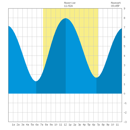 Vernon View tide chart for Monday, October 7, 2024