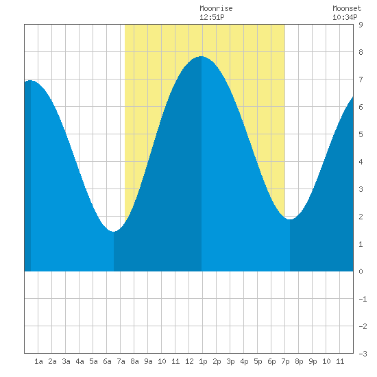 Vernon View tide chart for Tuesday, October 8, 2024