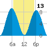 Vernon View tide chart for Wednesday, November 13, 2024