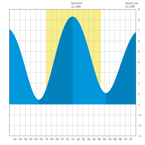 Vernon View tide chart for Wednesday, November 20, 2024