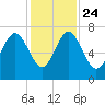 Vernon View tide chart for Sunday, November 24, 2024