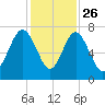 Vernon View tide chart for Tuesday, November 26, 2024