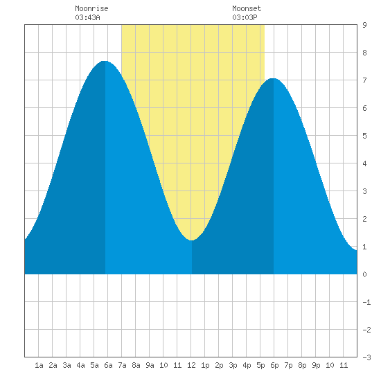 Vernon View tide chart for Wednesday, November 27, 2024