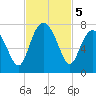 Vernon View tide chart for Tuesday, November 5, 2024