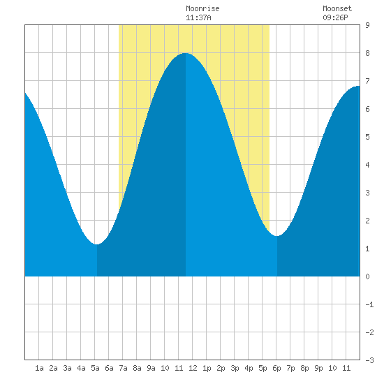 Vernon View tide chart for Wednesday, November 6, 2024