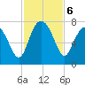 Vernon View tide chart for Wednesday, November 6, 2024