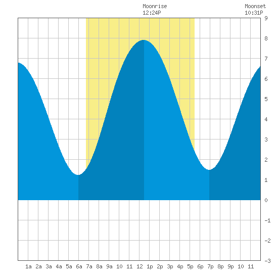 Vernon View tide chart for Thursday, November 7, 2024