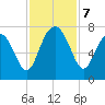 Vernon View tide chart for Thursday, November 7, 2024