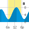 Vernon View tide chart for Friday, November 8, 2024