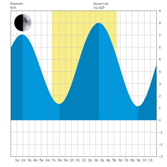 Vernon View tide chart for Saturday, November 9, 2024
