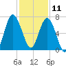 Vernon View tide chart for Wednesday, December 11, 2024