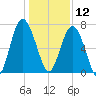 Vernon View tide chart for Thursday, December 12, 2024