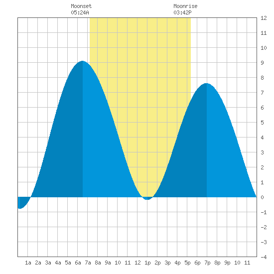 Vernon View tide chart for Friday, December 13, 2024