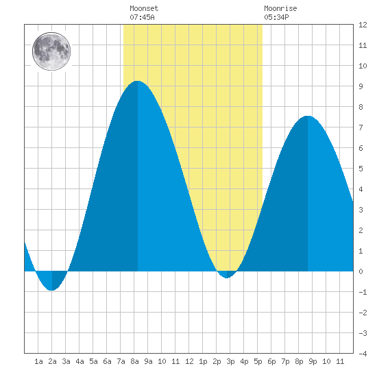 Vernon View tide chart for Sunday, December 15, 2024