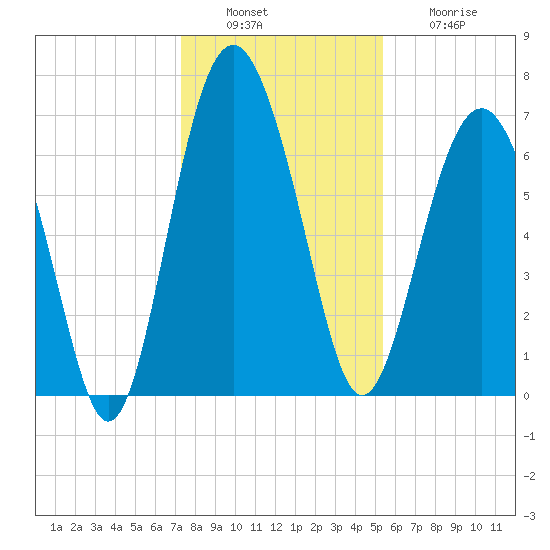 Vernon View tide chart for Tuesday, December 17, 2024