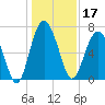 Vernon View tide chart for Tuesday, December 17, 2024