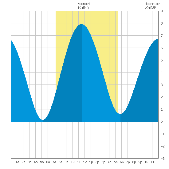 Vernon View tide chart for Thursday, December 19, 2024