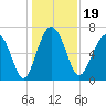 Vernon View tide chart for Thursday, December 19, 2024