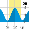 Vernon View tide chart for Friday, December 20, 2024
