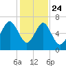 Vernon View tide chart for Tuesday, December 24, 2024