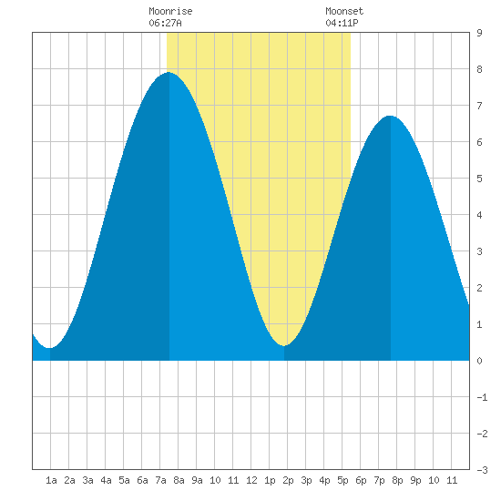 Vernon View tide chart for Sunday, December 29, 2024
